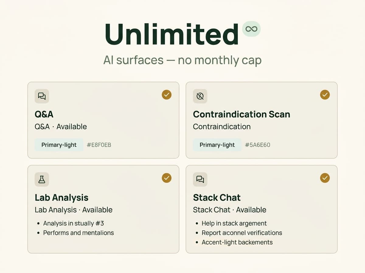 A faux Juno AI usage dashboard showing unlimited query indicator with all four AI surfaces marked available.